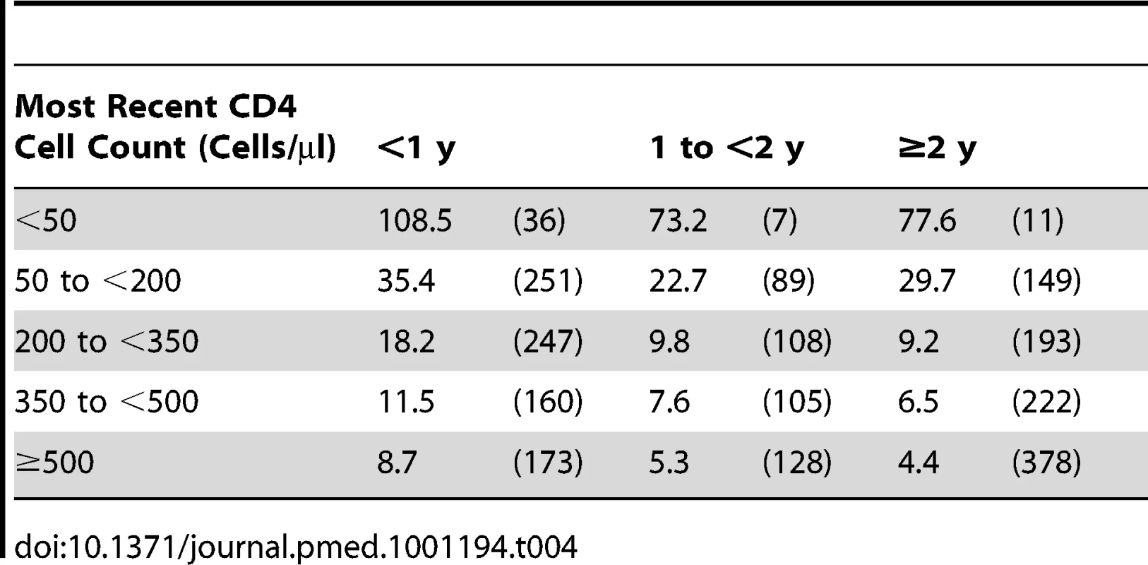 Event rates in CD4 strata among the 75,336 patients with at least one suppression episode while on cART: event rates per 1,000 y of suppressed viral load (number of events) over time for the primary outcome (a first new AIDS event or death).