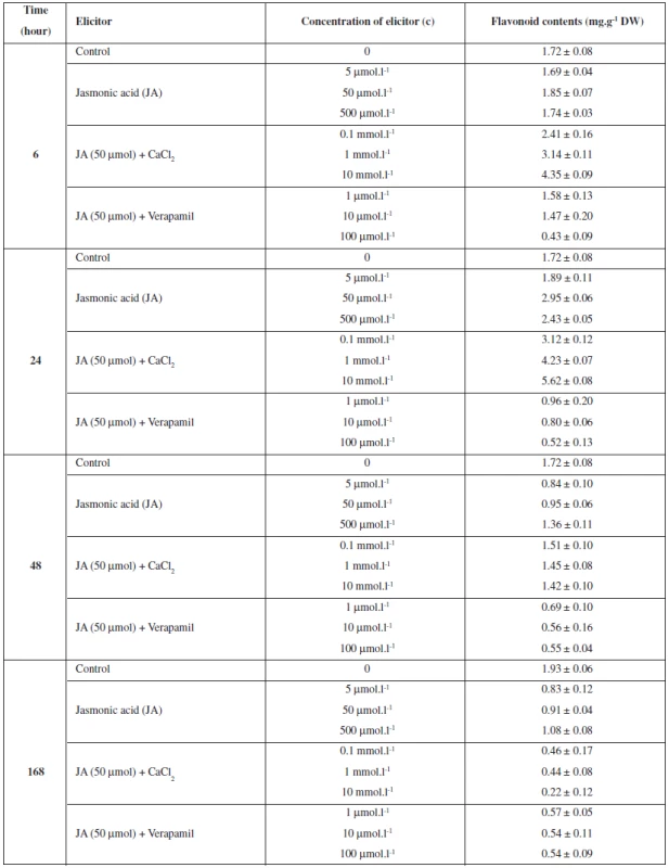 The effects of jasmonic acid, calcium and verapamil on flavonoids production in Trifolium pratense L. suspension cultures