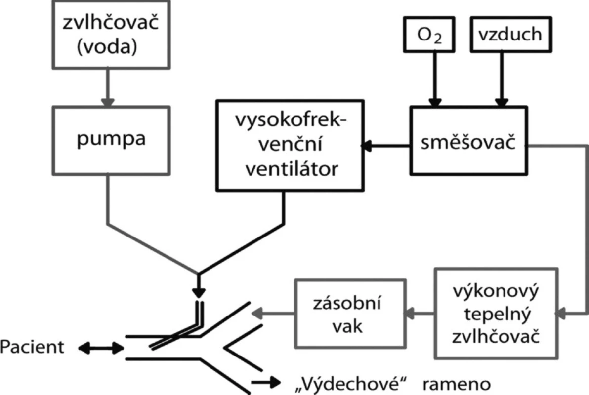 Schematické znázornění tryskové ventilace a jedné z možností zajištění zvlhčování ventilační směsi