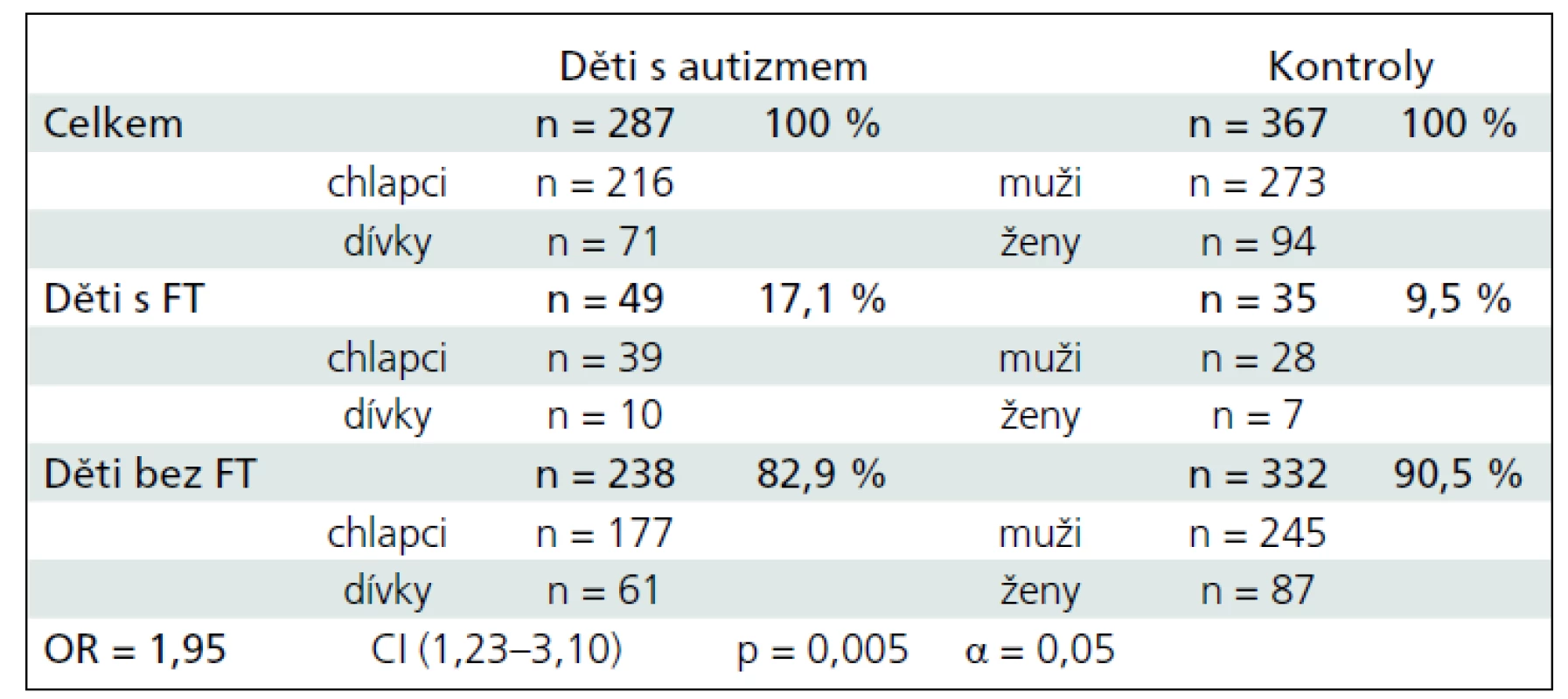 Výskyt PNI u pacientů s autizmem a zdravých dětí – donošených (≥ 38. týden).