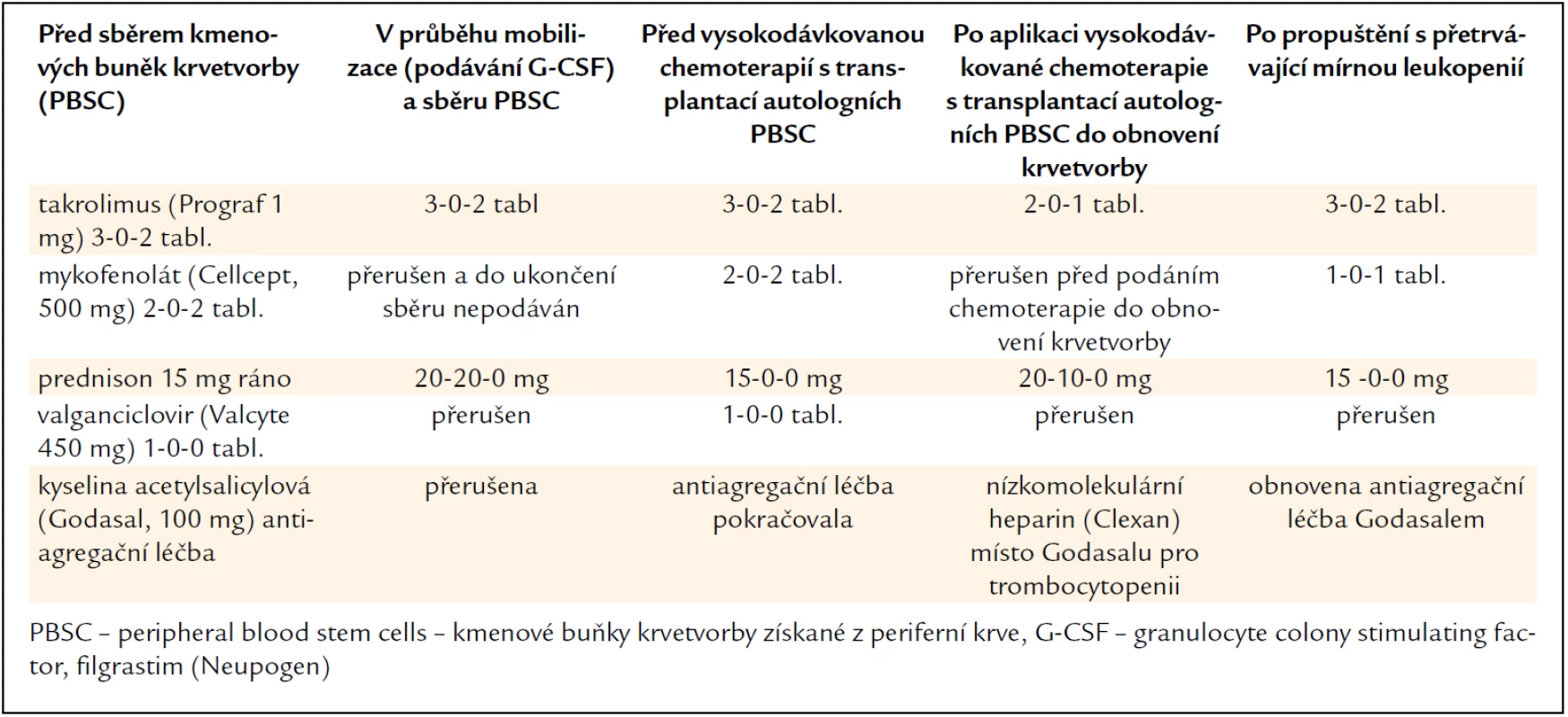 Úprava imunosupresivní léčby a dalších léků před sběrem kmenových krvetvorných buněk a v průběhu vysokodávkované chemoterapie s transplantací autologních kmenových buněk u pacienta č. 1.