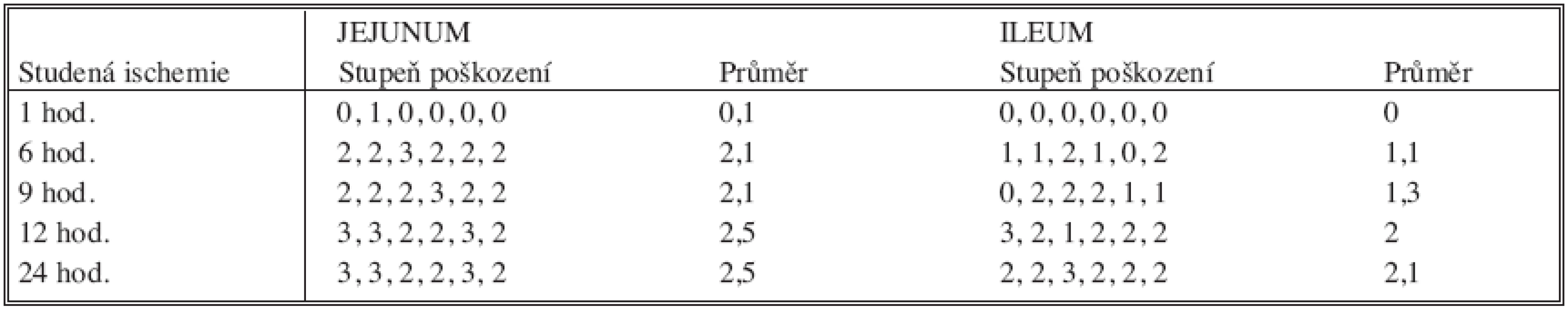 Stupeň poškození štěpu v závislosti na době studené ischemie
Tab. 2. Graft damage depending on the cold ischemia period duration