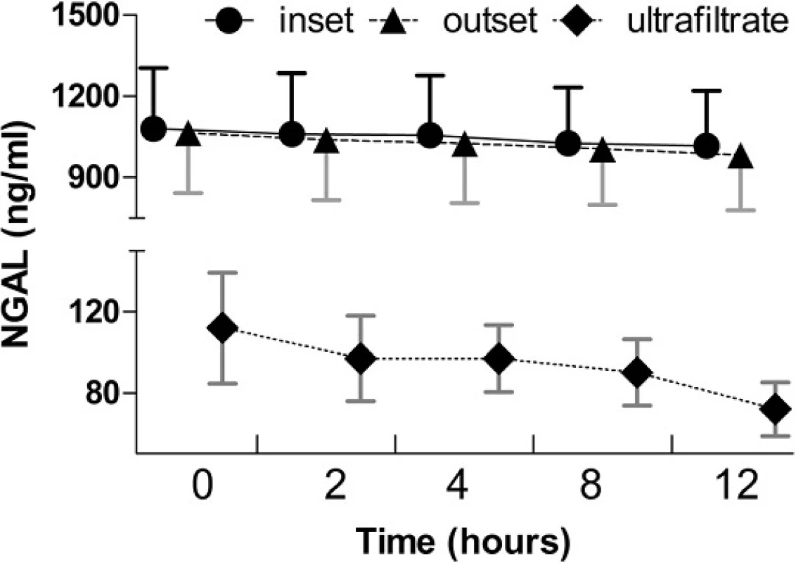 Plasma NGAL concentration over time at the inlet and outlet, and in the ultrafiltrate, after the initiation of CVVH in patients with SAKI. Levels of pNGAL at the inlet and outlet did not change (P > 0.05), whereas in the ultrafiltrate, the level decreased over time (P = 0.013). CVVH, continuous venovenous hemofiltration; NGAL, neutrophil gelatinase-associated lipocalin; SAKI, septic acute kidney injury
