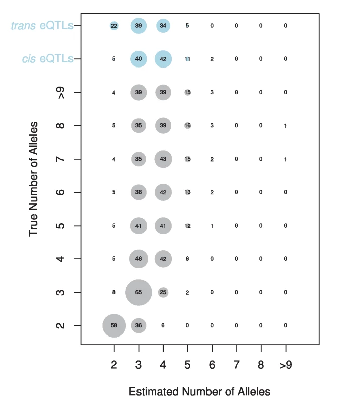 Estimated number of alleles for simulated (grey circles) and observed data (blue circles).