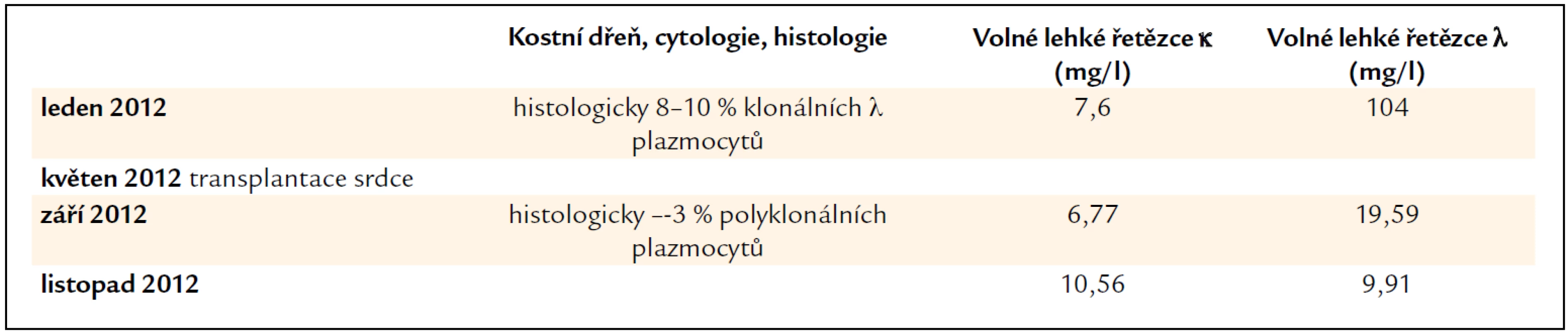 Vývoj koncentrace volných lehkých řetězců imunoglobulinů, který odráží aktivitu nemoci a účinnost léčby a nálezy v kostní dřeni. U pacientky č. 3 došlo k normalizaci koncentrace volných lehkých řetězců v průběhu imunosupresivní léčby obsahující prednison.
