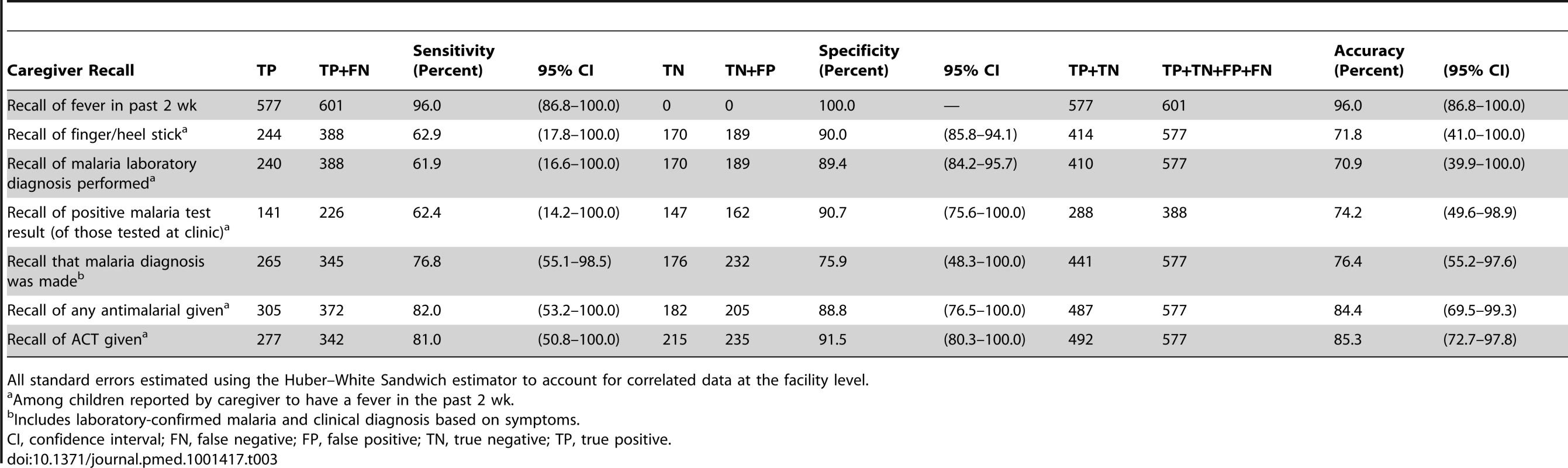 Accuracy of caregiver recall of key questions of diagnosis and treatment of malaria, Western Province, Zambia, 2012.