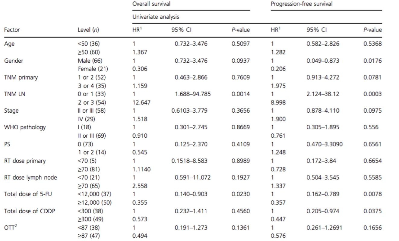 Results of the univariate analysis of prognostic factors on overall and progression-free survival