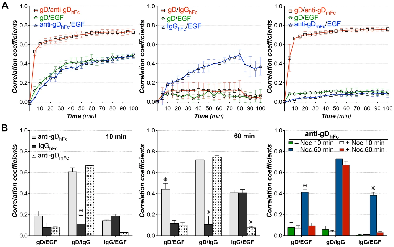 Pairwise colocalization analysis for ABB and non-ABB complexes with EGF.