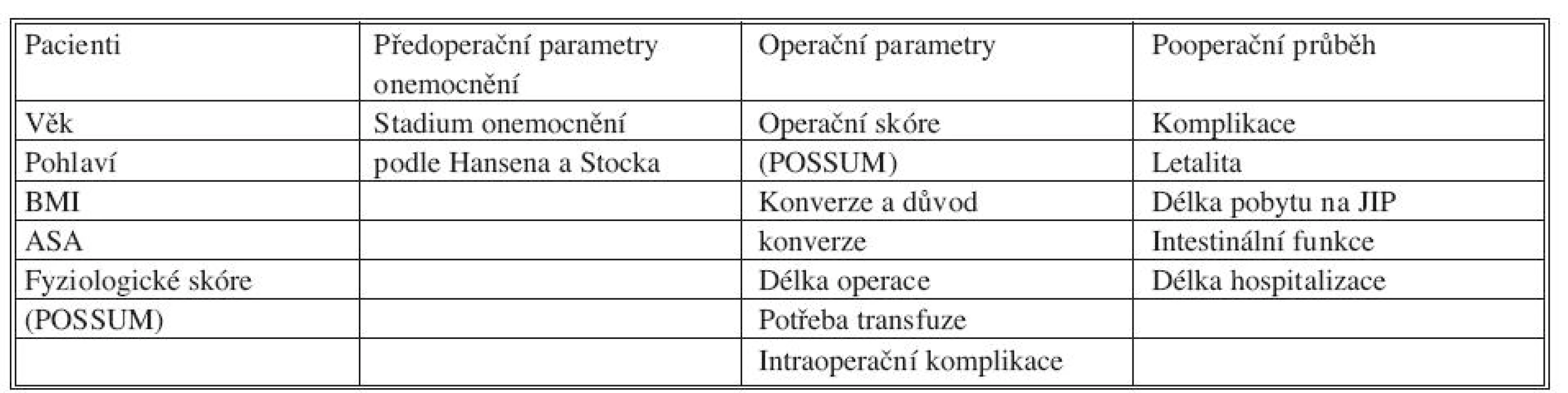 Sledované parametry
Tab. 2. Observed parameter