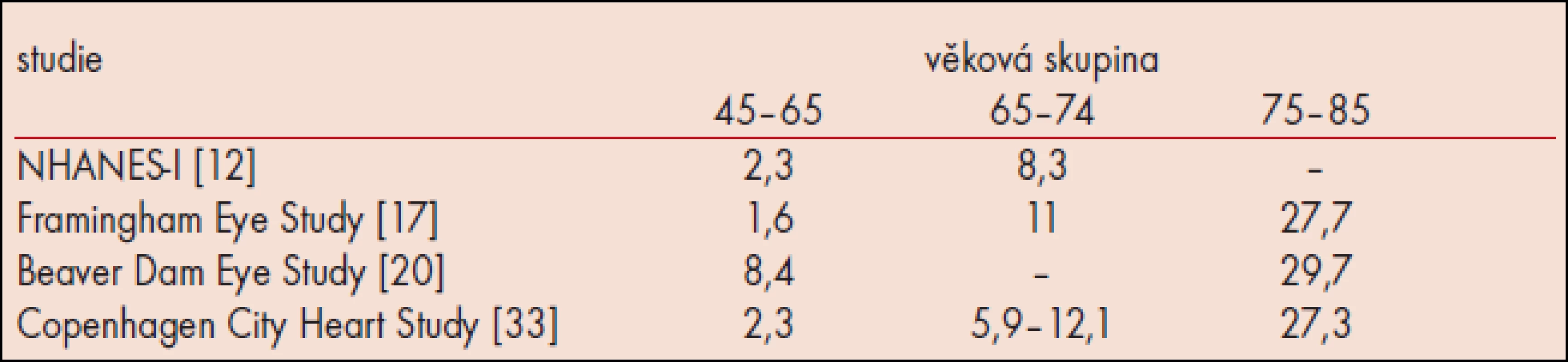 Prevalence AMD (%).