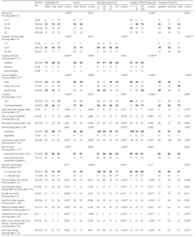 Traveler profiles presented by demographics (destination, sex, age, duration of travel, purpose of travel) with travel behavior in bivariable analysis for 460 travelers. Results are given in percentages with the largest group shown in bold