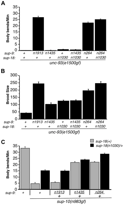 The <i>sup-9(n1435)</i> and <i>sup-18(lf)</i> mutations act similarly in suppressing rubberband Unc mutant phenotypes.