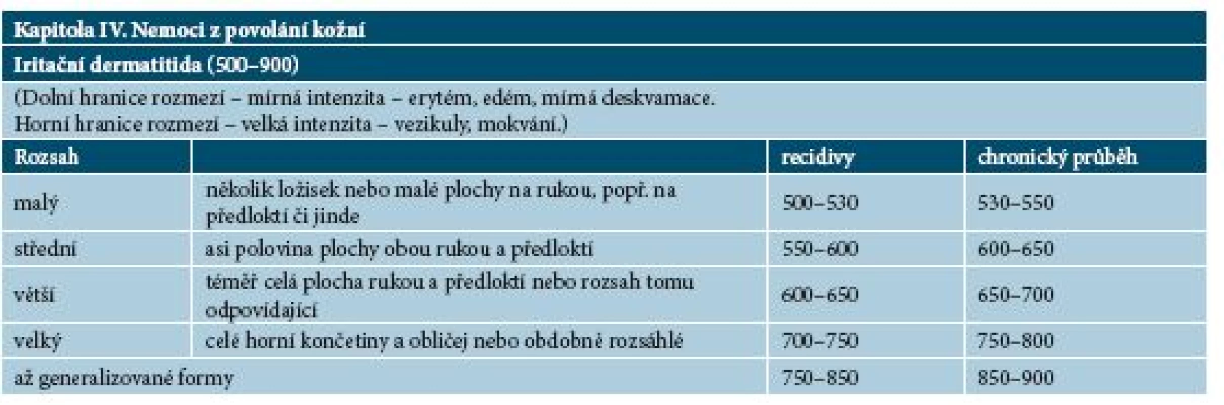 Výše bodového hodnocení za ztížení společenského uplatnění u kožních nemocí z povolání