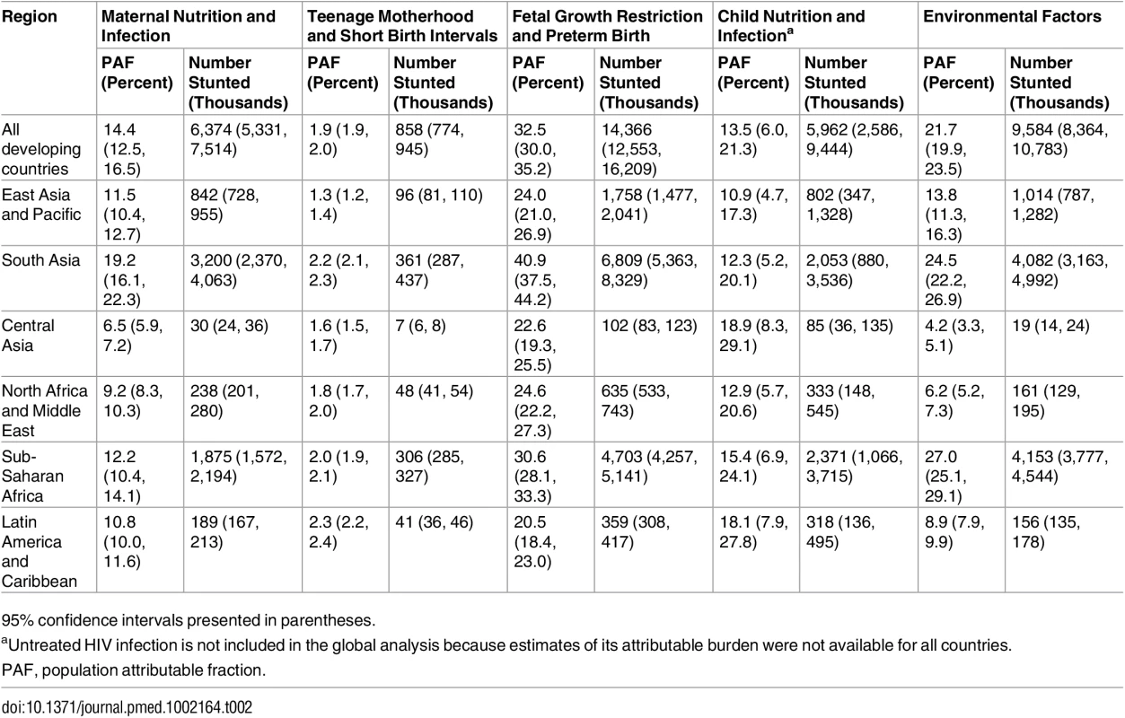 Population attributable fraction and number of stunting cases in children aged 2 y in 2011 attributable to risk factor clusters by region.