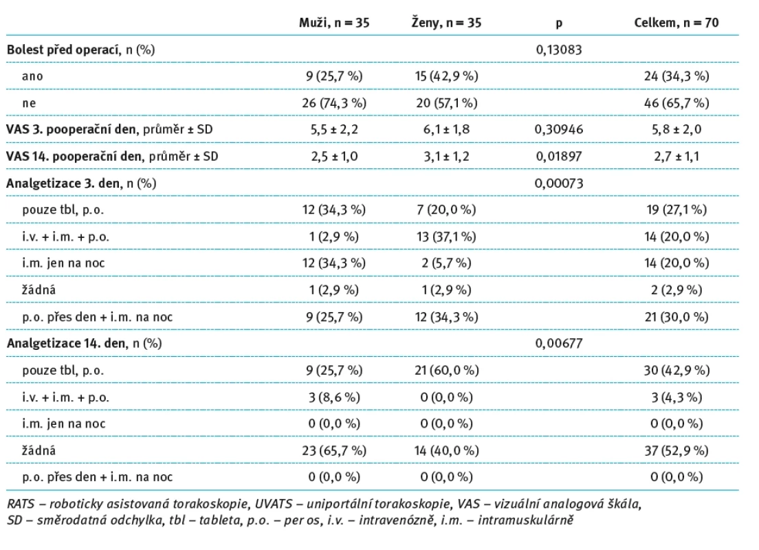 Hodnocení pooperační bolesti a analgetizace pacientů po RATS lobektomii v rámci pohlaví. Tab. 4. Evaluation of postoperative pain and analgesia in patients after RATS lobectomy within gender.