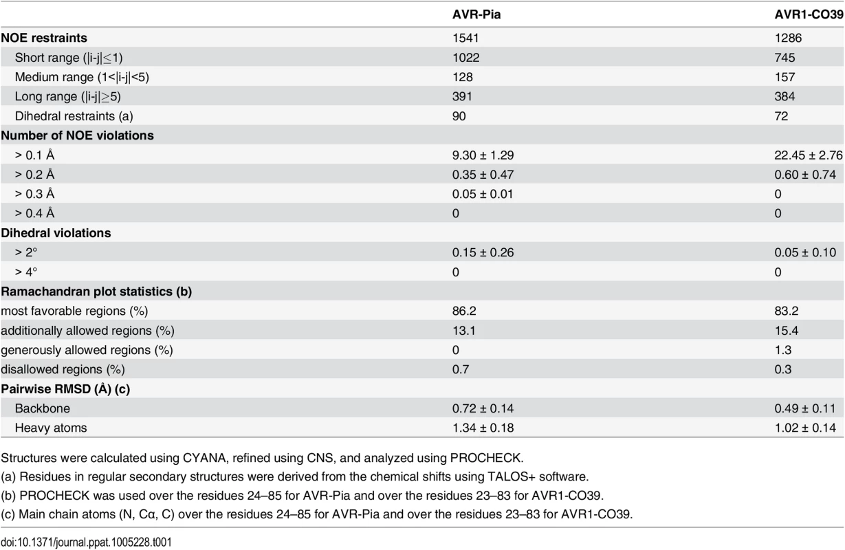 Statistics for 20 NMR structures of AVR-Pia and AVR1-CO39.