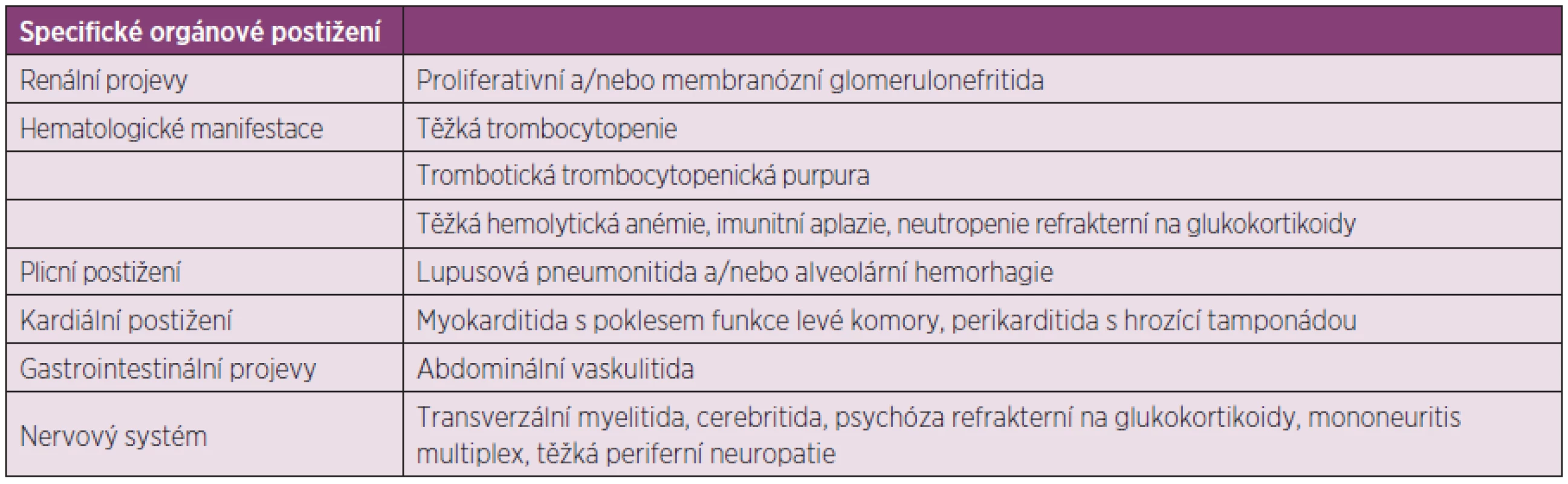Specifické indikace pro imunosupresivní léčbu nemocných s SLE, upraveno dle Papadimitraki ED et al. (103).