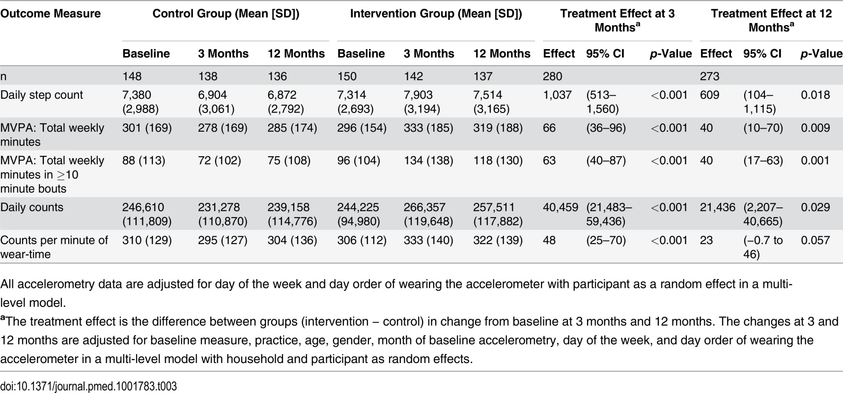 Treatment effect for primary and secondary outcome measures.