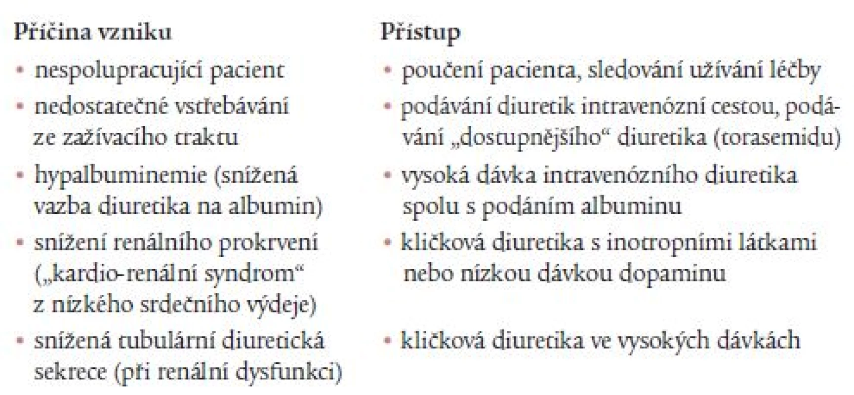 Vznik diuretické rezistence při nedostatečném vylučování diuretika do moči dle [13].