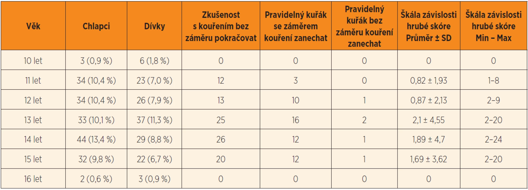 Charakteristiky kuřáckého chování dětí ve výběrovém souboru (n = 328).