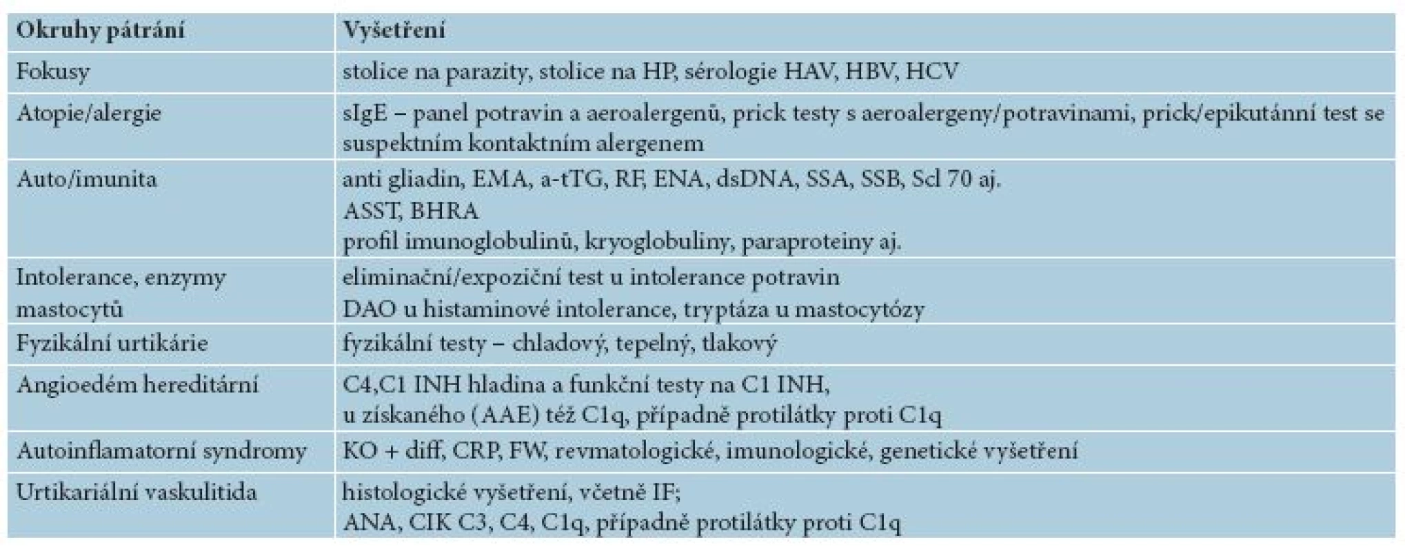 Rozšířený panel vyšetření u CU