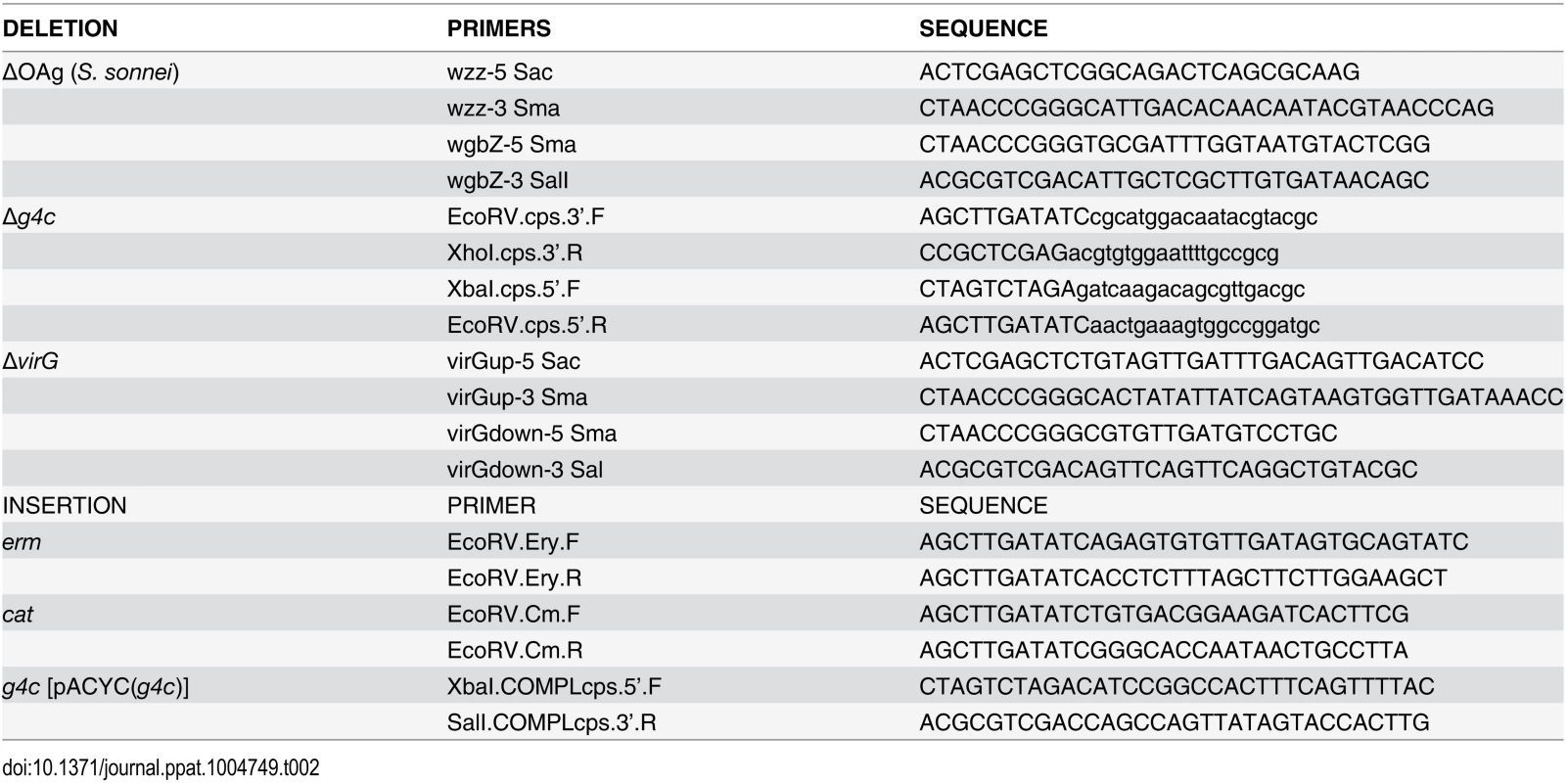 Primers used in this study.