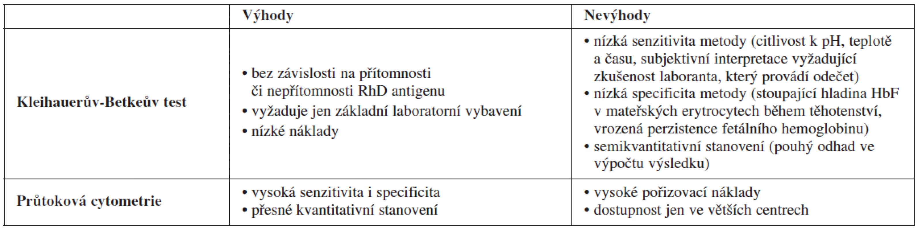 Srovnání průtokové cytometrie a Kleihauerova-Betkeova testu