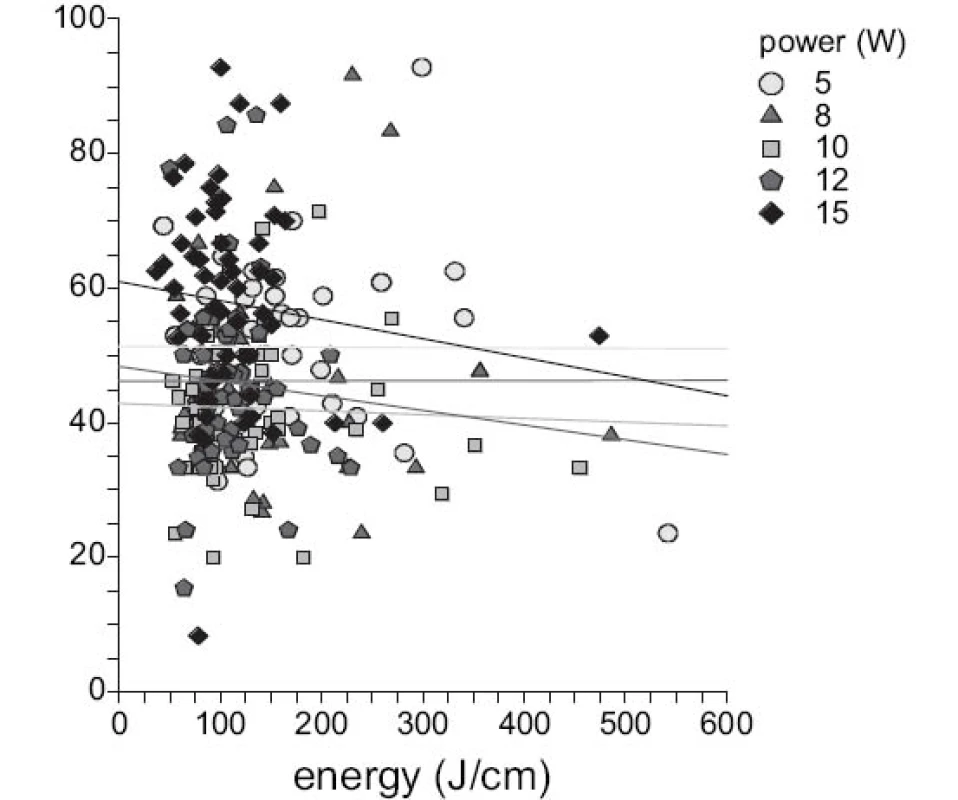 4. Kontrakce v závislosti na energii na centimetr
Fig. 4. Shrinkage plotted against energy per centimeter