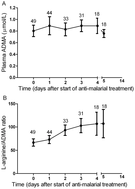 Plasma dimethylarginine concentrations in each group on enrollment (ANOVA: p<0.001).