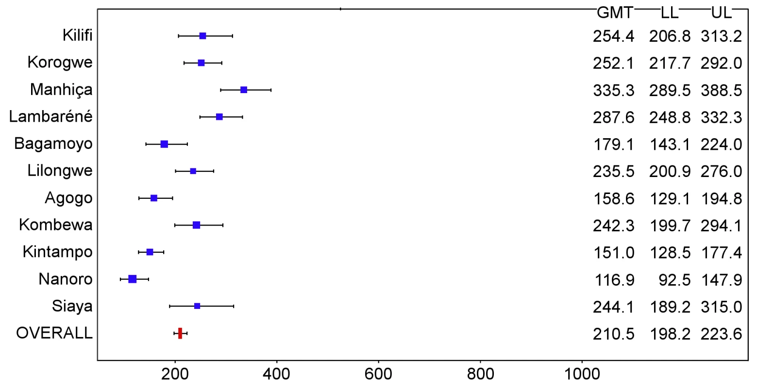 Anti-CS antibody geometric mean titers (EU/ml) in RTS,S/AS01 recipients 1 mo after dose 3 in infants 6–12 wk of age at enrollment, ordered by increasing malaria incidence at each study site (per-protocol population).