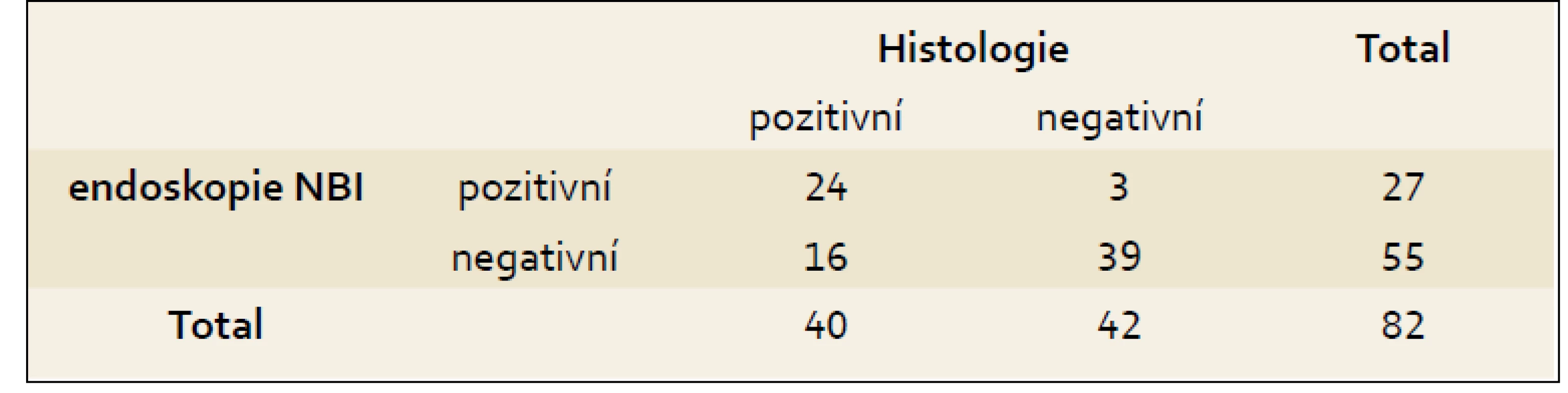 Porovnání výsledků endoskopie a histologie.
Tab. 2. Comparison of endoscopy and histology results.