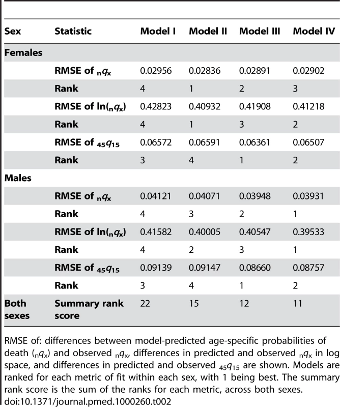 Model fit results from applying different age-pattern groupings to sibling survival data.