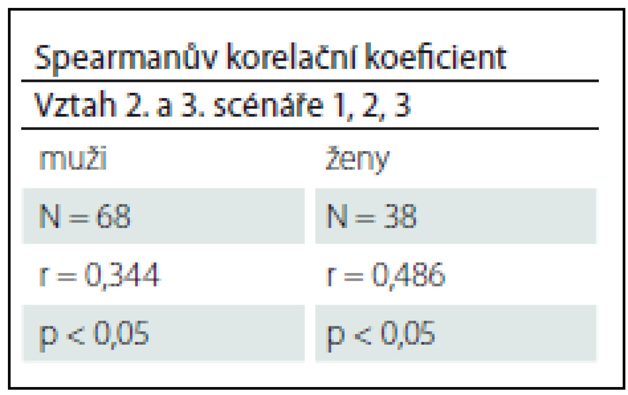 Vztah scénáře č. 2 a č. 3 u pořadí zadání typu 1, 2, 3 v TMR.