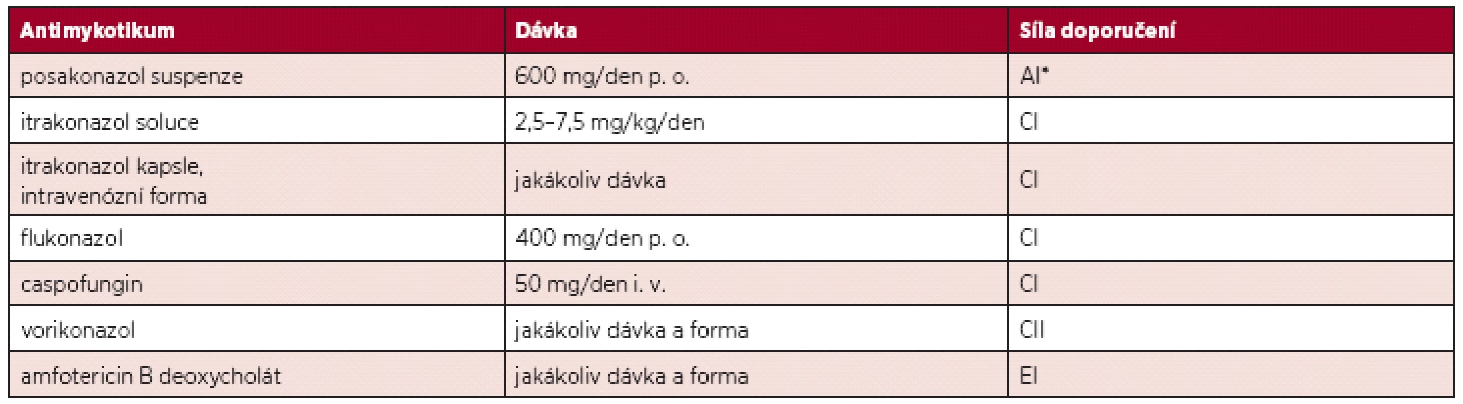 Doporučení pro antimykotickou profylaxi u nemocných s neutropenií (< 0,5 x 109/l > 7 dní) (5).