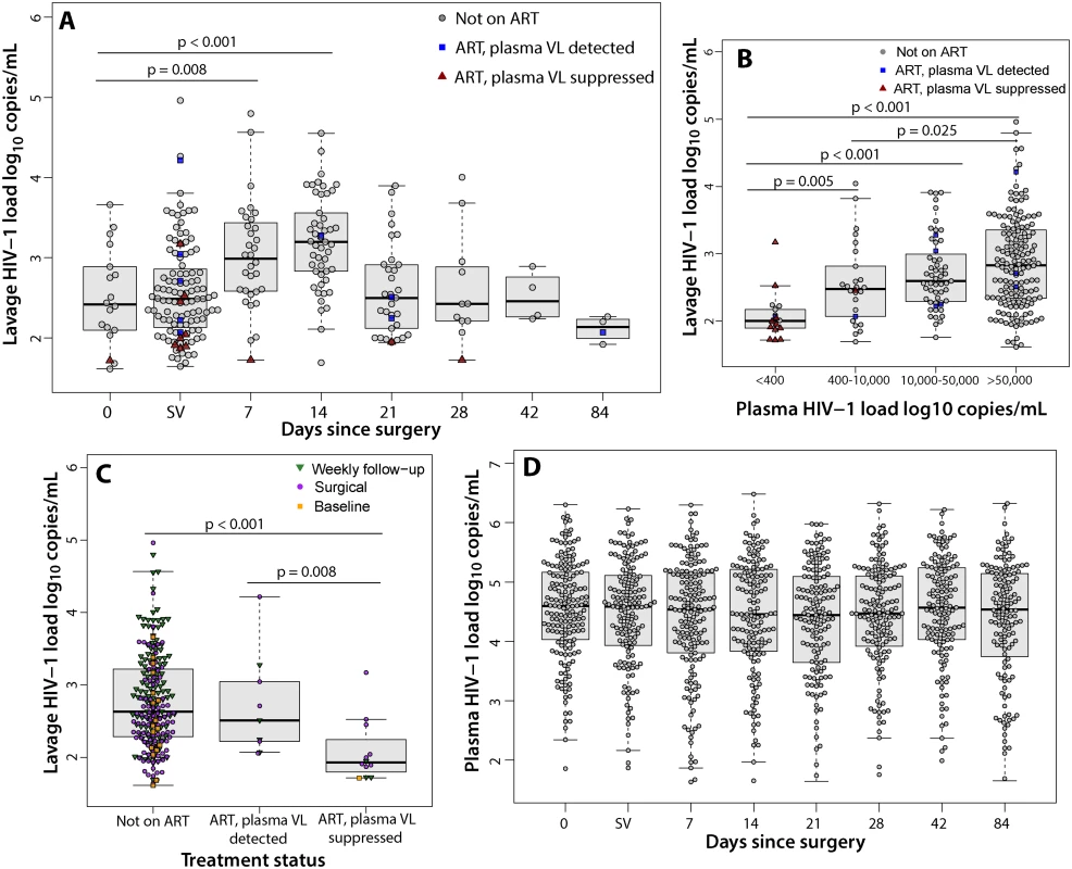 Penile shedding HIV viral load stratified by ART status and plasma viral load.