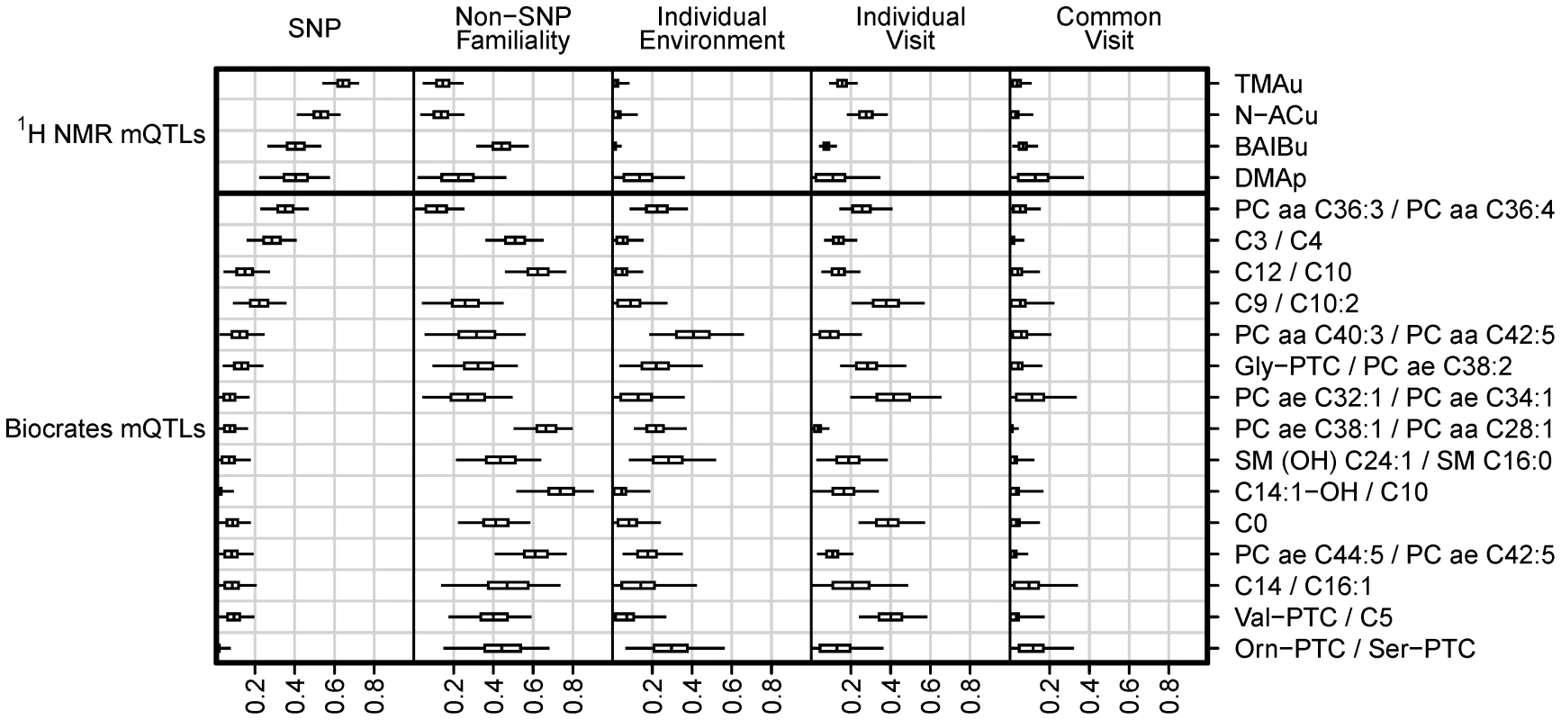 Biological variance decomposition for metabolic traits driven by mQTLs featuring in the current paper.