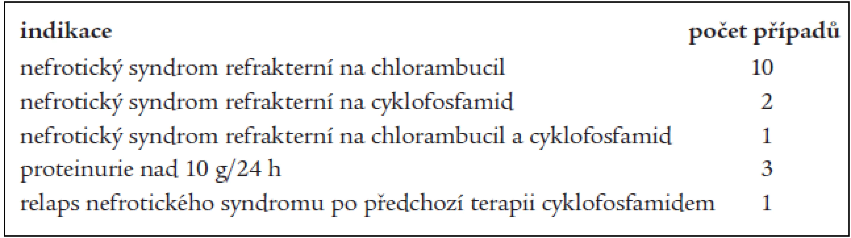 Indikace k léčbě cyklosporinem.