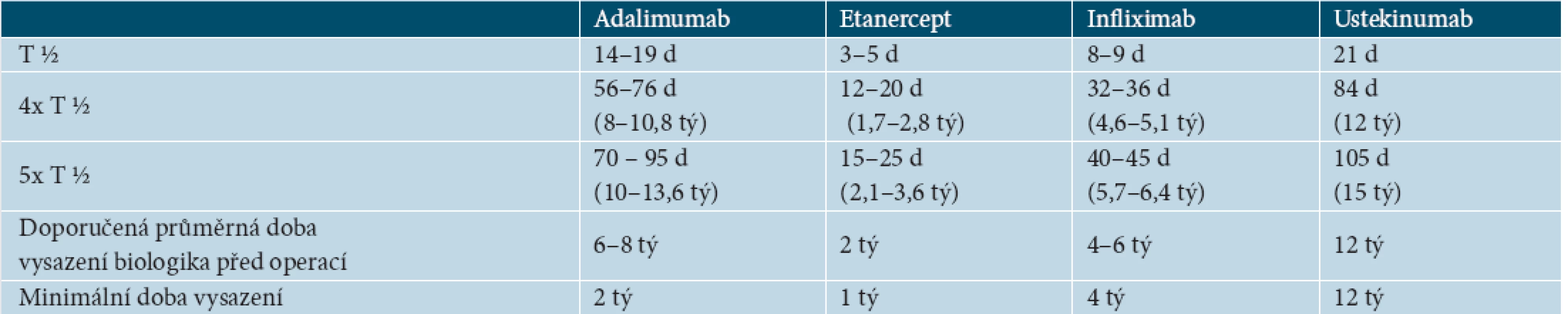 Biologický poločas a doporučená doba vysazení biologik před operací [21, 70, 82, 87]