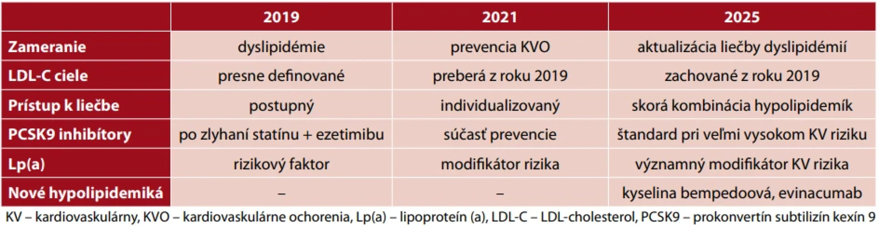 Vývoj odporúčaní EAS/ESC na manažment dyslipidémií v rokoch 2019, 2021, 2025 