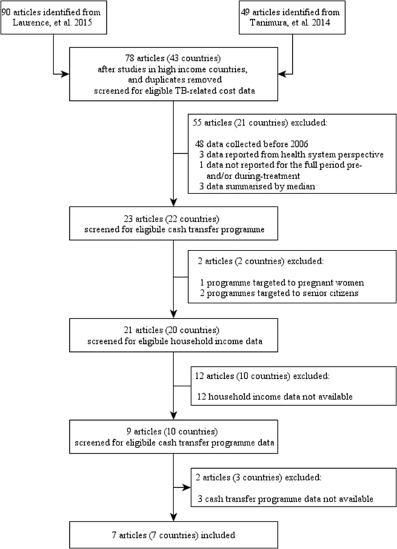 Flow chart of country eligibility and TB-related cost survey inclusion in the study.