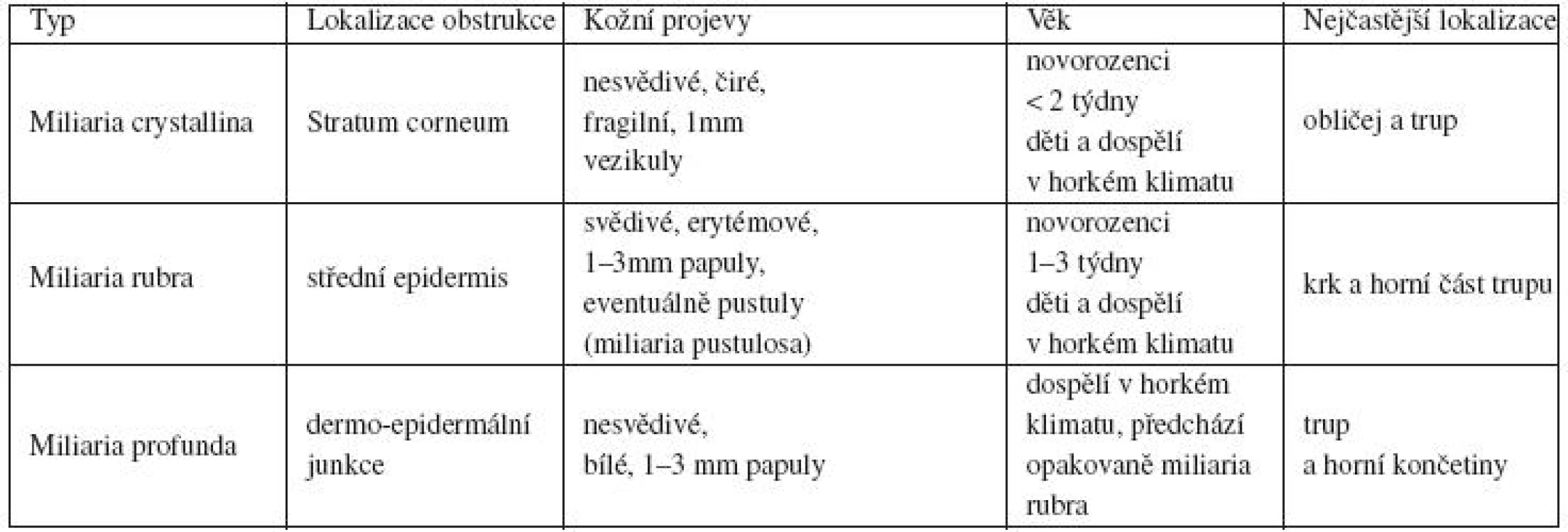 Miliaria – tři základní typy [2]