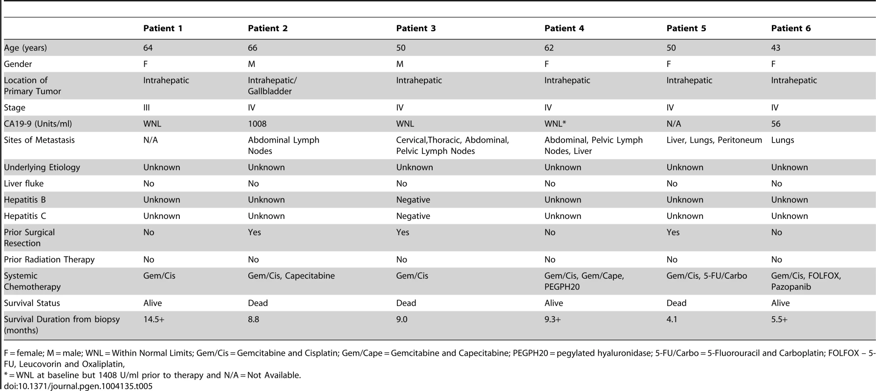 Clinical characteristics of 6 advanced, sporadic biliary tract cancer patients.