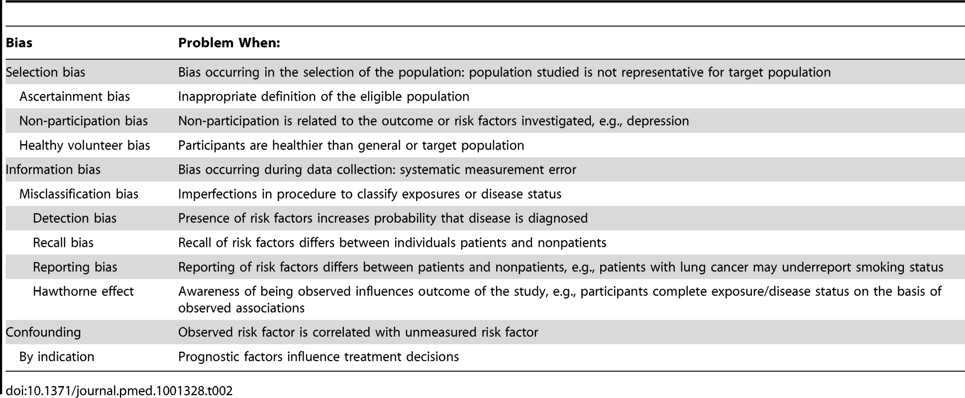 Biases in observational studies and their potential effect when using self-report data from self-selected individuals <em class="ref">[12]</em>.