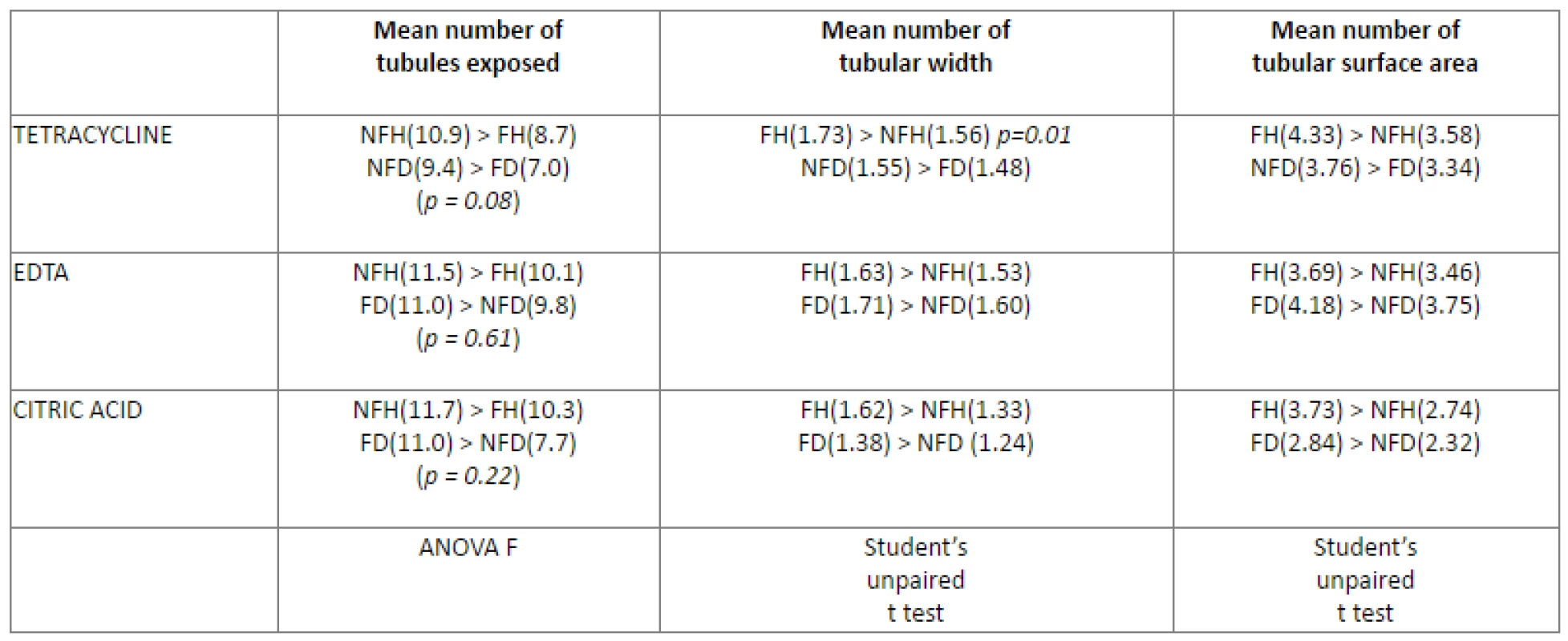 The overall interpretation of mean number of dentinal tubules, tubular diameter and surface area of dentinal tubules.