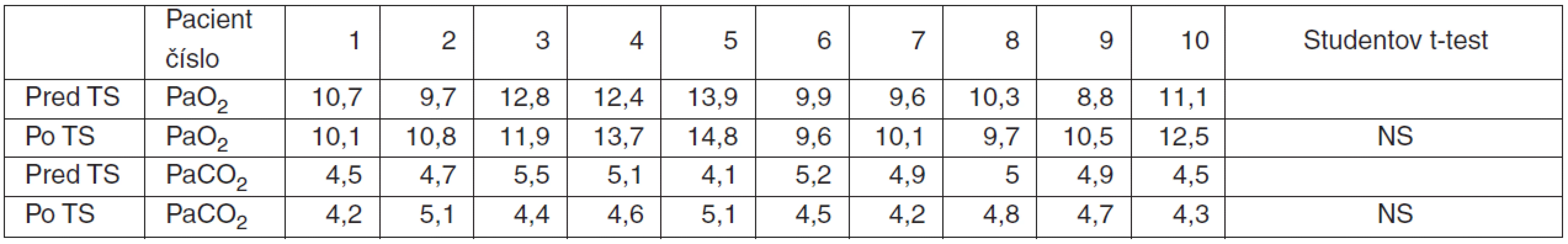 Hodnoty krvných plynov PaO<sub>2</sub> a PaCO<sub>2</sub> (kPa) pred a po tracheostomii (TS)