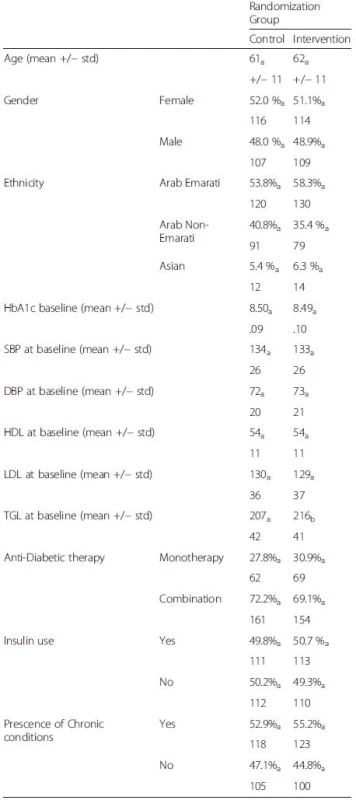 Baseline characteristics
