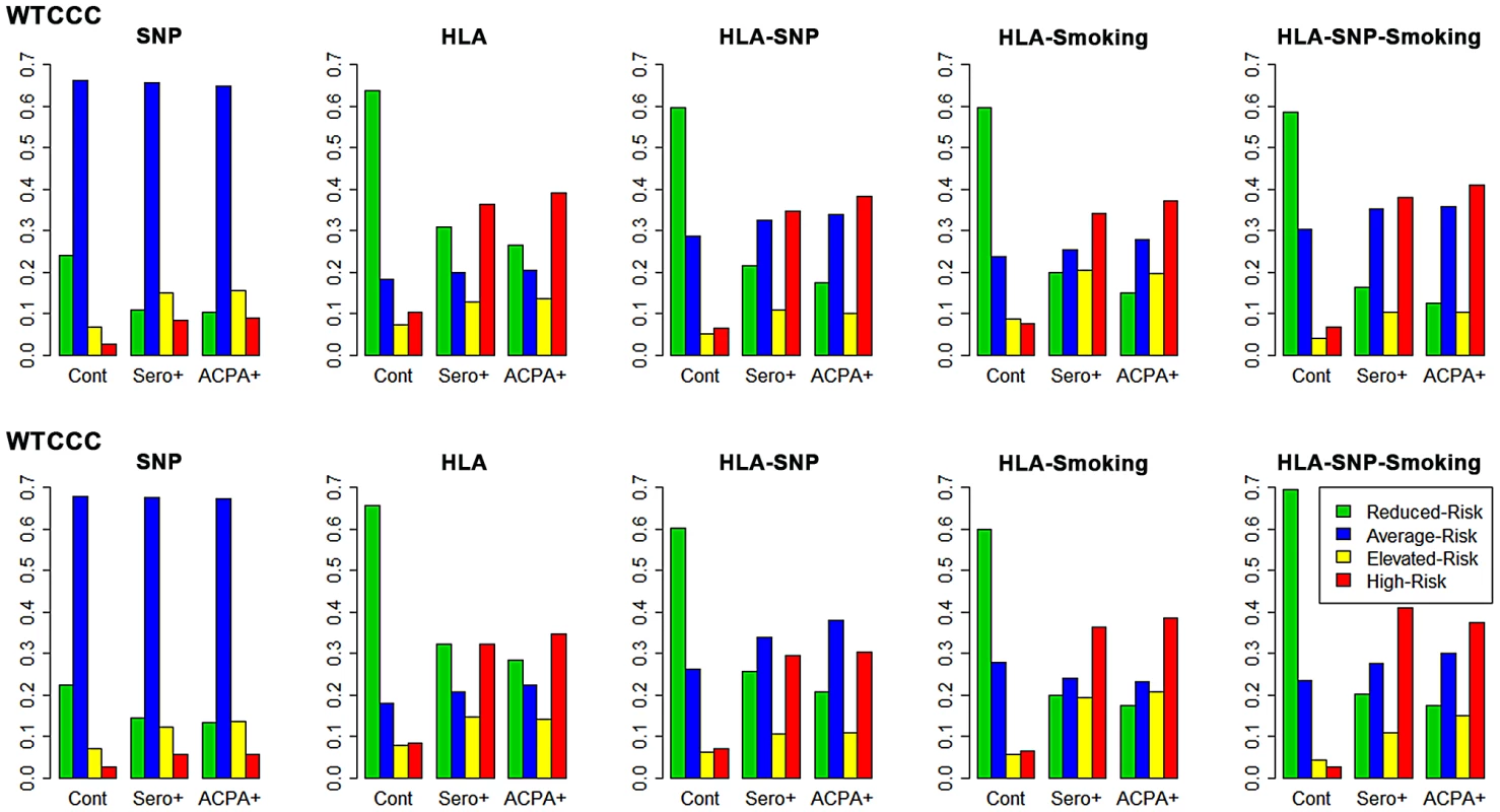 Risk categorisation of RA and controls by each prediction model.