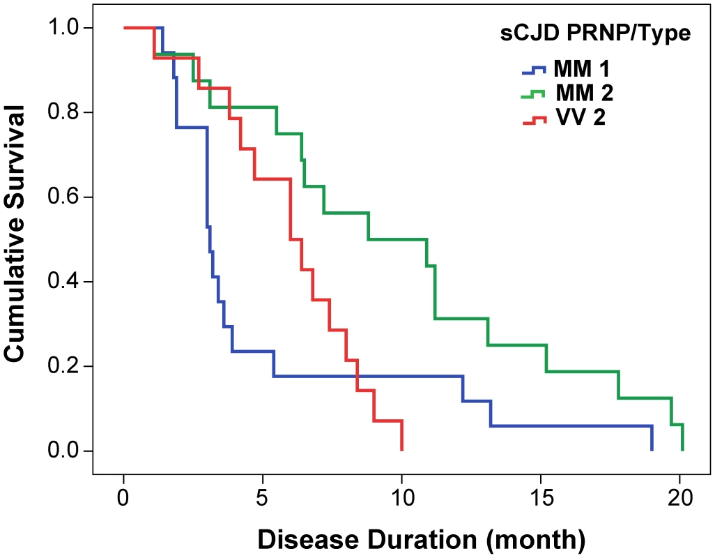 Kaplan-Meier cumulative survival analysis of 46 sCJD cases homozygous for either methionine or valine in codon 129 of PRNP gene and described in this paper.