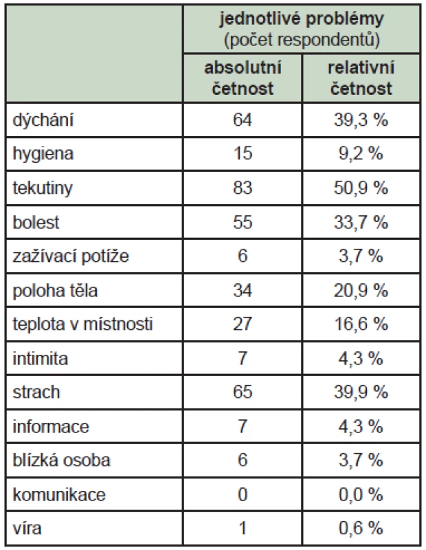 Tab. 1 Výskyt ošetřovatelských problémů v průběhu zátěžového testu v jednotlivých oblastech – jejich absolutní a relativní četnost.