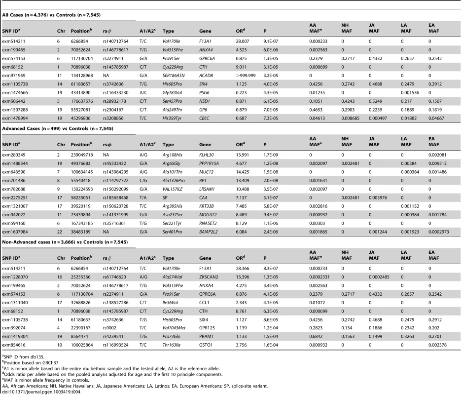 The Most Significant Associations of Single Coding Variants with Prostate Cancer Risk.